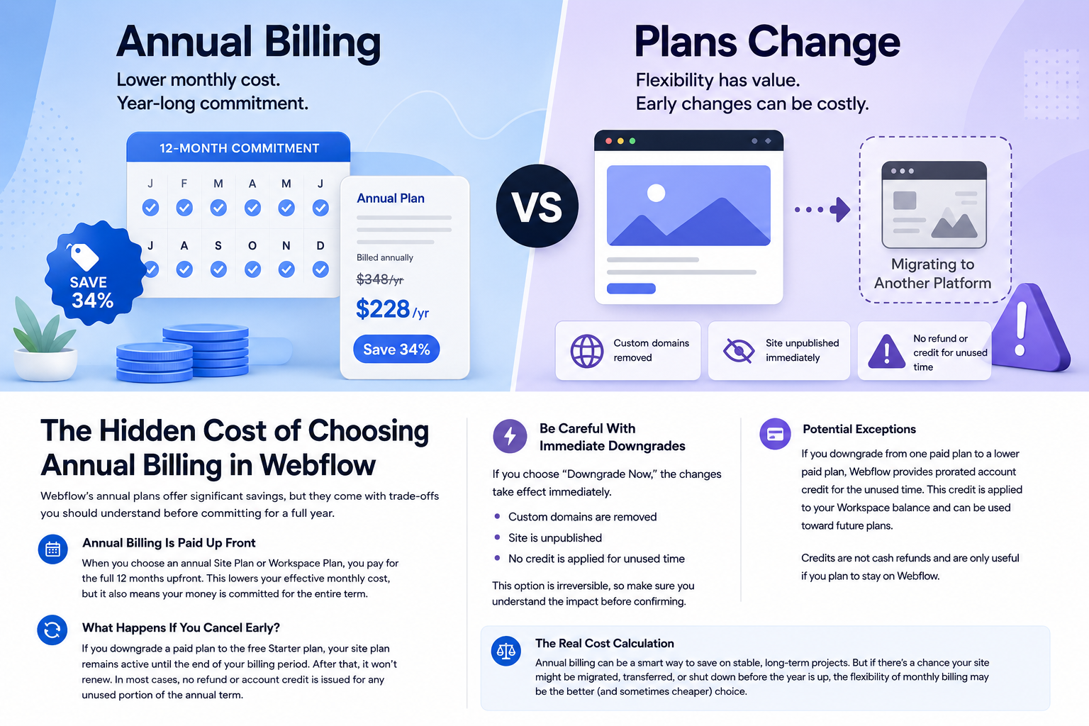 The Hidden Cost of Choosing Annual Billing in Webflow